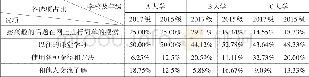 《表5 科学态度部分第5题回答情况》