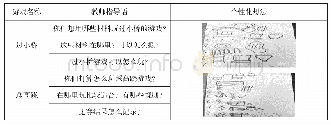 表1 幼儿游戏计划表：节日主题活动促进幼儿个性化发展的策略研究——以中班“朋友节”主题活动为例