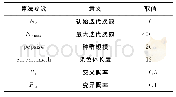 表3 算法参数Table 3 The parameters of algorithm