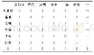 表2 船期数据结构Table 2 The data structure of sailing date