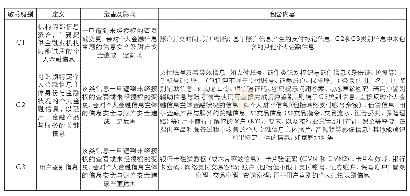 表1 个人金融信息按照“数据风险”进行分类