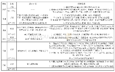 表4 省级行及地市（州）中支机房建筑与装饰选材标准