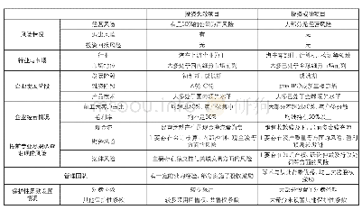 表1 1 投资成功项目与投资失败项目的特征比较