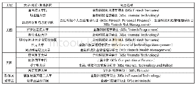 表1 部分知名高校所开设的金融科技硕士项目