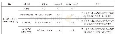 表4 国产计算机同时搭载UOS与Windows操作系统