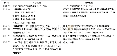 《表3 1985年以来高考科目设置》