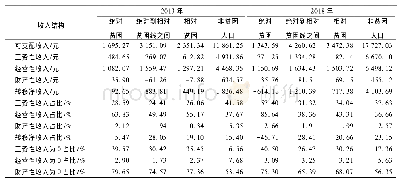 表5 不同贫困群体收入变化