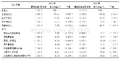 表6 中国农村地区人均总收入基尼系数与各分项收入集中率情况