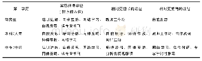 《表4 不同学历出身的教师实践性知识获得与期待的途径比较》