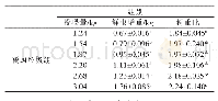 表1 餐厨垃圾投喂量对幼虫增重及料重比的影响（平均值±标准差）