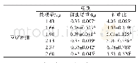 表2 豆腐渣投喂量对幼虫增重及料重比的影响（平均值±标准差）