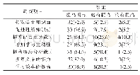 表2 病例CBS教学法的教学效果调查结果（人%）