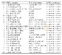 表1.1郏县鱼类调查采样点