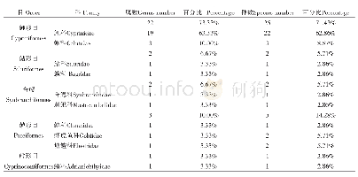 表2.2郏县鱼类组成特征