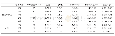 表3 通识课程学分比：池塘河蟹青虾套养模式下底部微孔增氧的技术