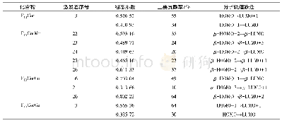 表6 计算所得咔咯主要激发态序号、组态系数、主要贡献和对应分子轨道跃迁