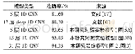 《表8 5个模型的分类正确率》