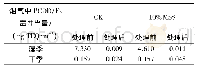 表5 APCD处理对烟气中PCDD/Fs毒性当量的影响