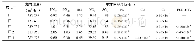 表1 各生活垃圾焚烧发电厂烟气的预测源强