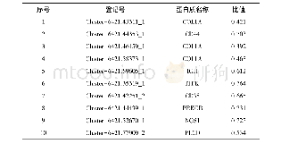 表5 嗜水气单胞菌感染暗纹东方鲀后脾脏和免疫相关表达下调的差异蛋白