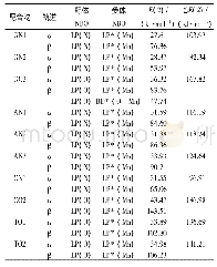 《表3 (TPFC) Mn(Ⅲ)(L)的二级微扰稳定化能》