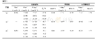 表5 平均加标回收率、重复性和中间精密度结果