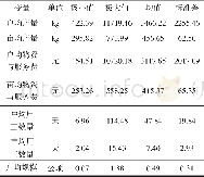 《表1 变量的统计性描述》