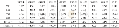 《表1 2006—2016年我国省域农村土地流转交易效率得分》