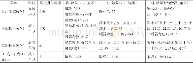 《表2 春秋晚期到战国早期楚墓敦、豆、俎数量和尺寸统计表》