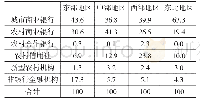 《表2 2016年年末地方法人银行金融机构资产规模地区分布》