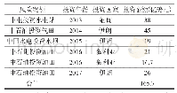 表2 2013—2017年我国“一带一路”投资风险典型案例数据统计表