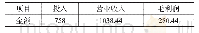 《表3 2016年越南好嚼公司投入产出数据表单位:万元》