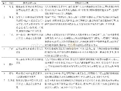 表1 我国基层扶贫领域微腐败典型案例（资料整理自中央纪委国家监委网站）