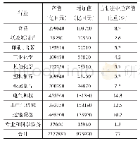 《表1 日本主要制造业行业的产值、增加值与占比（2000年）》