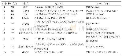 《表1 2013—2019年人类命运共同体文章的引用量排序》