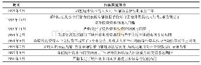 《表1 新加坡第一轮宏观金融监管实践方案》