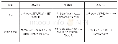 表1 高端装备制造企业组织创新与技术创新在不同时期认知与协调关系表