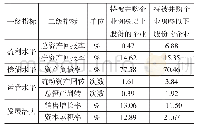 表3 基于持有被并购企业的股份划分的企业绩效