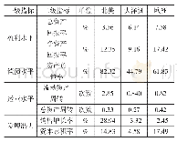 表4 基于被并购企业的地理位置划分的企业绩效