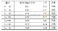 表3 模型路径估计值：微利时代民营企业经营成本的控制与优化