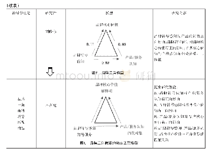 表1 品牌三角激活的动态匹配模型的理论推导过程