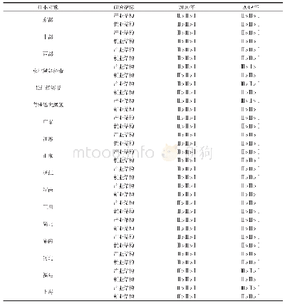 表1 我国各地区2010—2019年产业结构与就业结构分布顺序