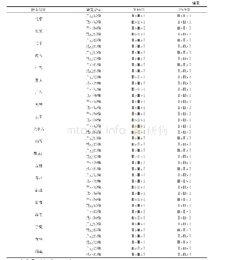 表1 我国各地区2010—2019年产业结构与就业结构分布顺序