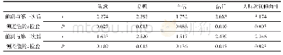 表4 实验组、控制组在人际沟通倾向性各维度上的t检验