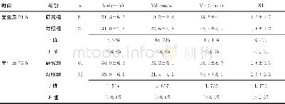 《表1 2组MCA血流动力学指标变化比较 (±s)》