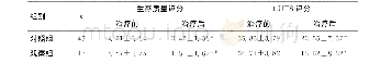 表3 2组治疗前后生存质量评分和LUTS评分比较 (±s, 分) Table 2 Comparison of quality of life scores and LUTS scores between the 2 groups befor