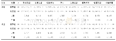 《表3 2组手术前后生存质量评分 (±s, 分)》