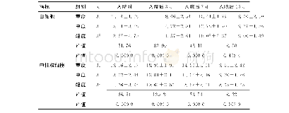 《表2 急性期不同病情各时间段白细胞计数及中性粒细胞对比 (±s, ×109个/L)》