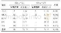 《表3 TCD检测VP与PD颈部动脉血管狭窄程度比较》