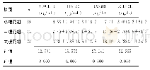 表3 不同梗死灶CXCL16、HSP70、HMGB1及sCD40L比较（±s)